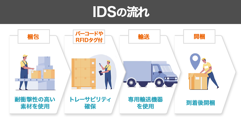 IDSの流れ