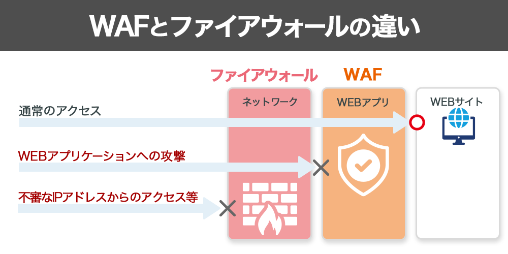 WAFとファイアウォールの違い