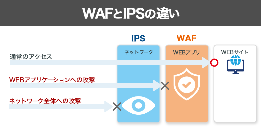 WAFとIPSの違い